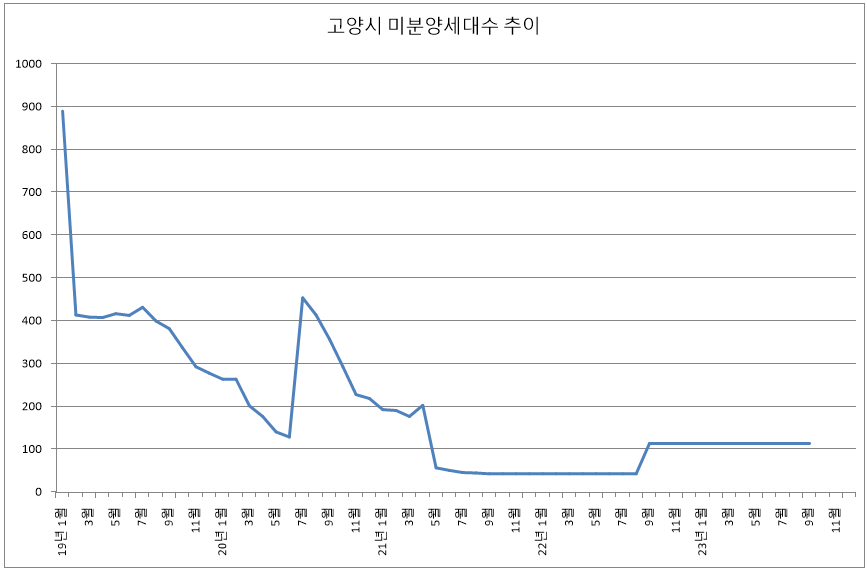 2023년 9월 고양시 미분양 아파트 추이