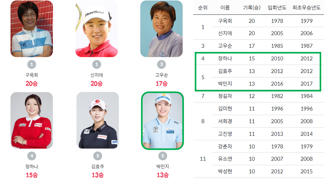 KLPGA 투어 우승횟수 순위 ⓒKLPGA DATA CENTER