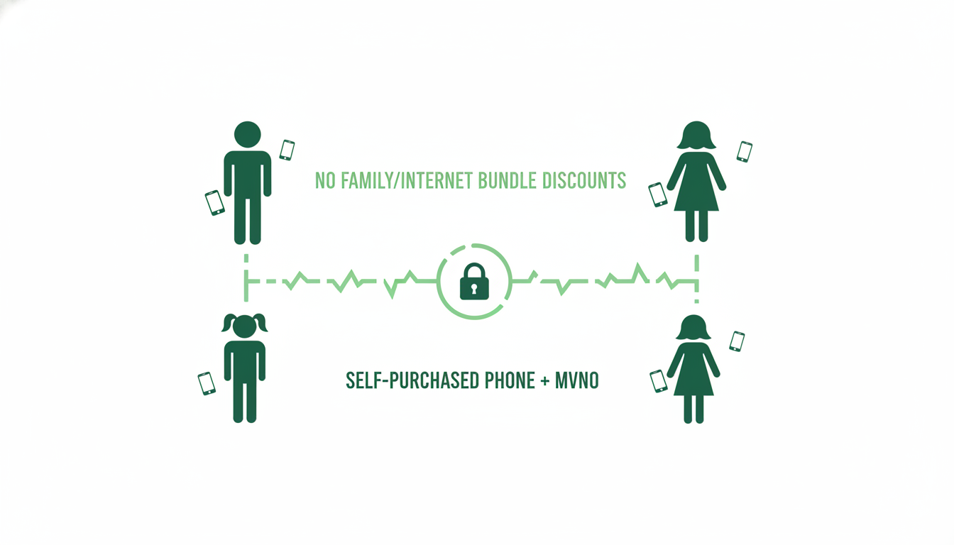 통신사 결합 할인의 부재를 나타내는, 단절된 가족 연결선과 다양한 통신 서비스 아이콘.