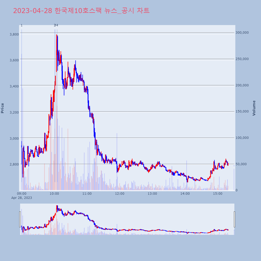 한국제10호스팩_뉴스공시차트