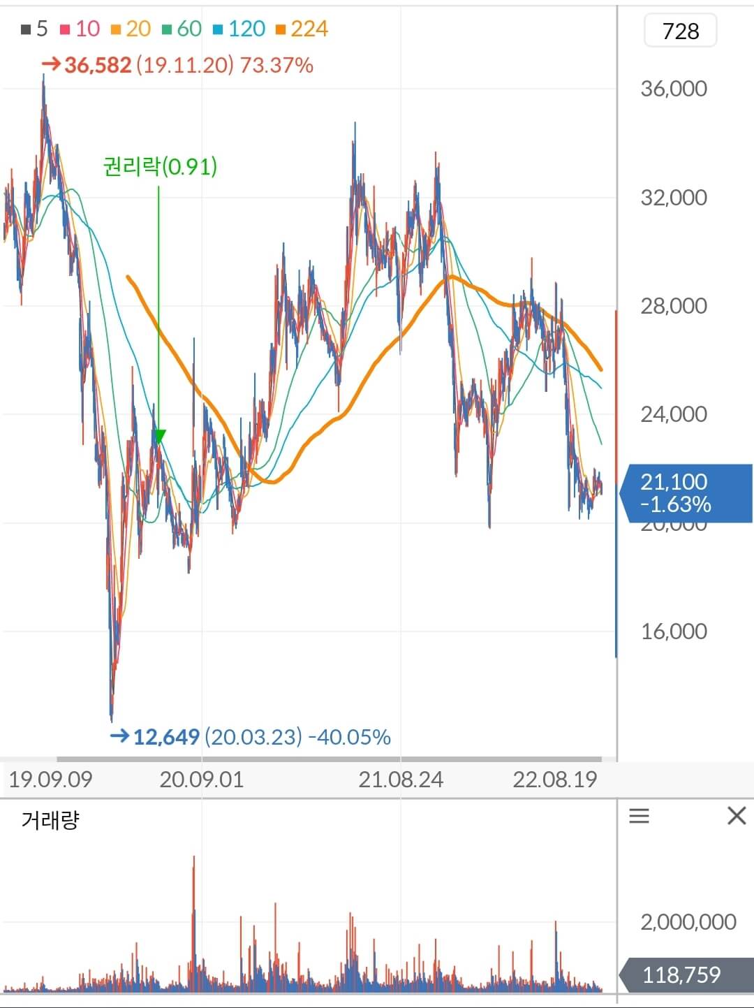 CJ CGV 주가 차트