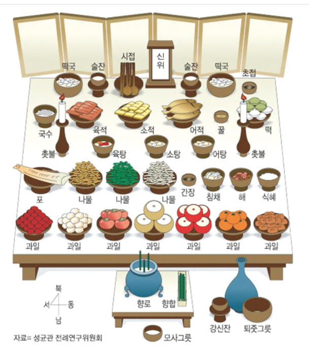 설 차례상 차림 총정리