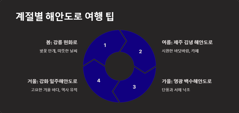 추천코스