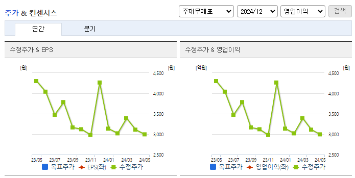 아이진_컨센서스