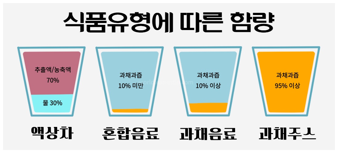 식품유형에 따른 함량