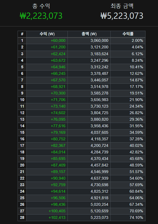 300만원으로 한달 투자 복리수익 금액표