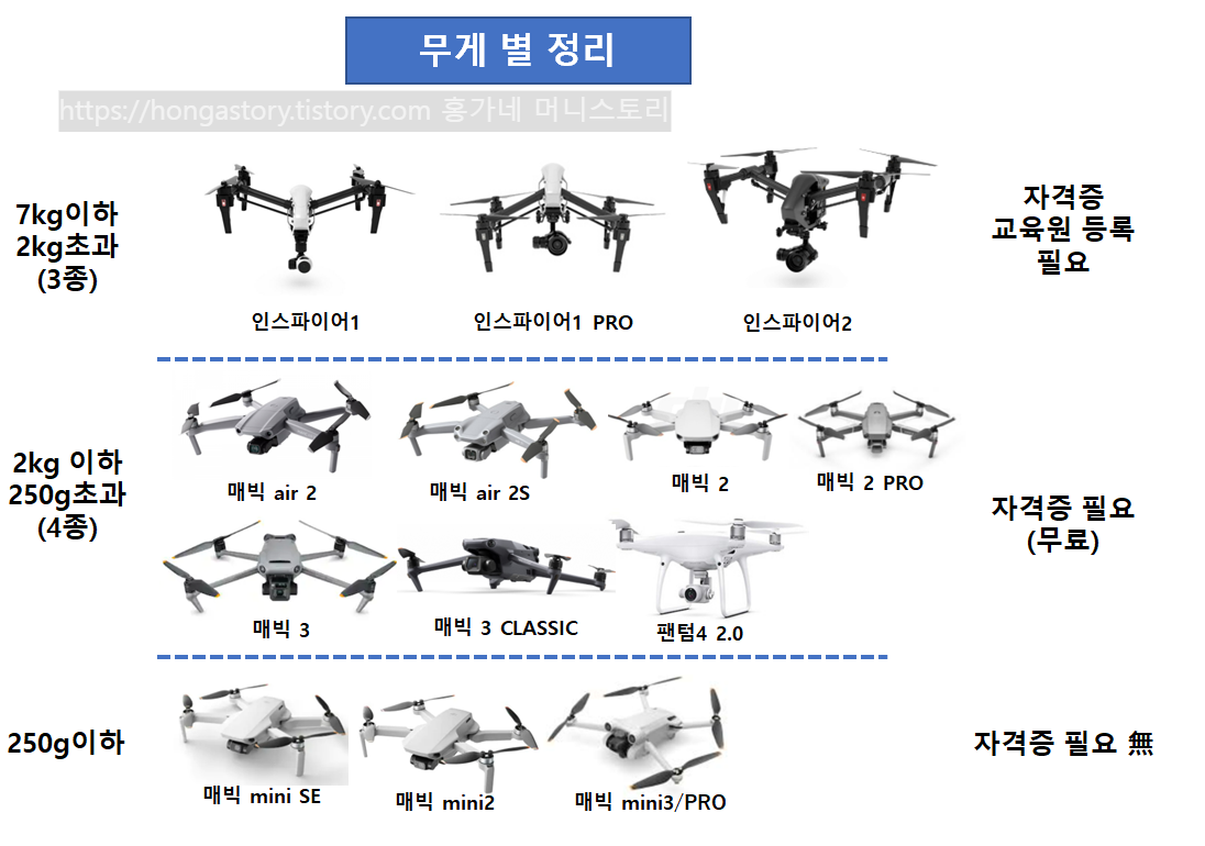드론_무게별_정리
