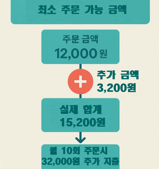 배달 최소 주문 금액 맞추기 위한 추가 지출 — 월 3만 2천원 누적 구조