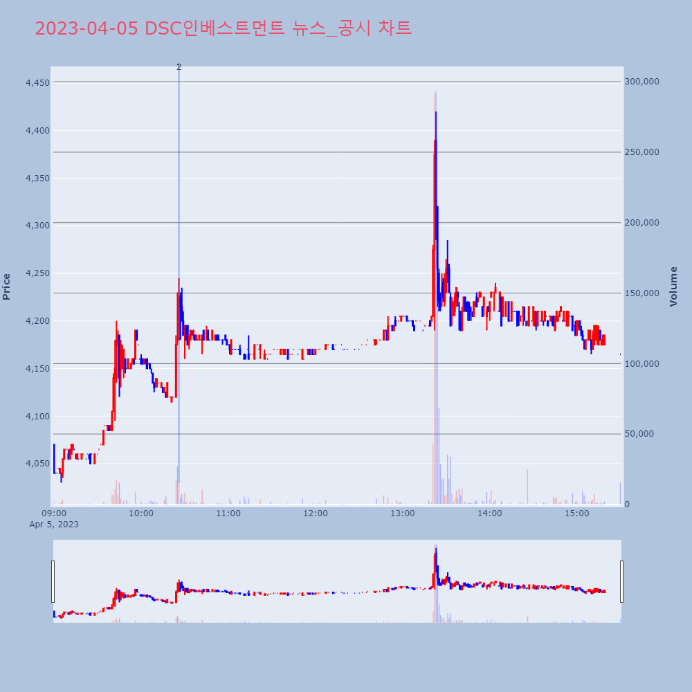 DSC인베스트먼트_뉴스공시차트