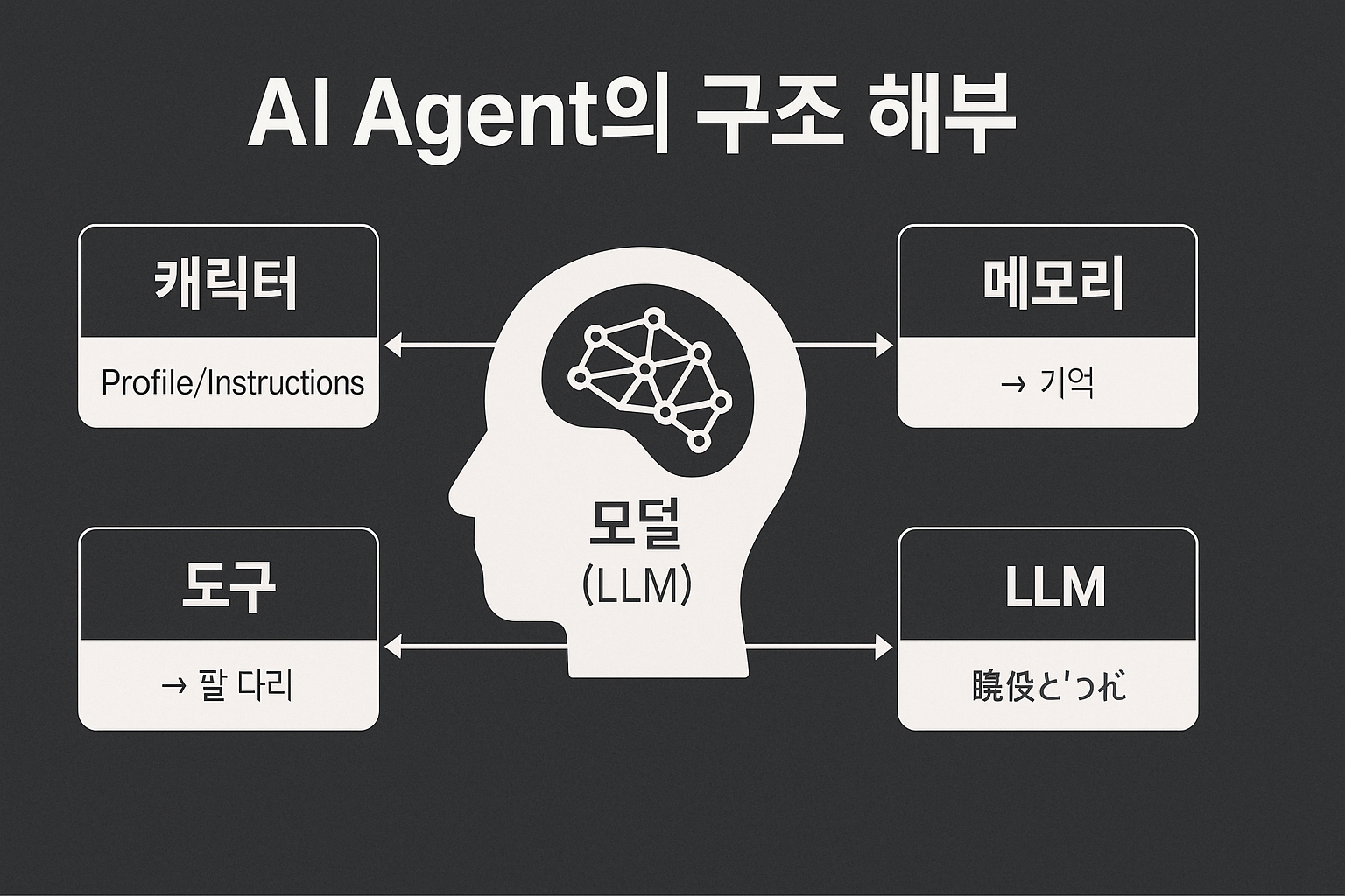 AI Agent 구조를 시각화한 다이어그램