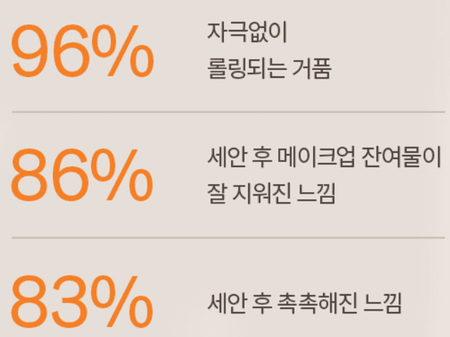 클렌징폼 추천 및 인기 순위 TOP 5 - 네이버&#44; 쿠팡&#44; 올리브영 판매 분석