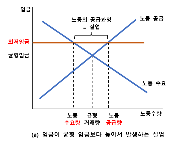 최저임금제