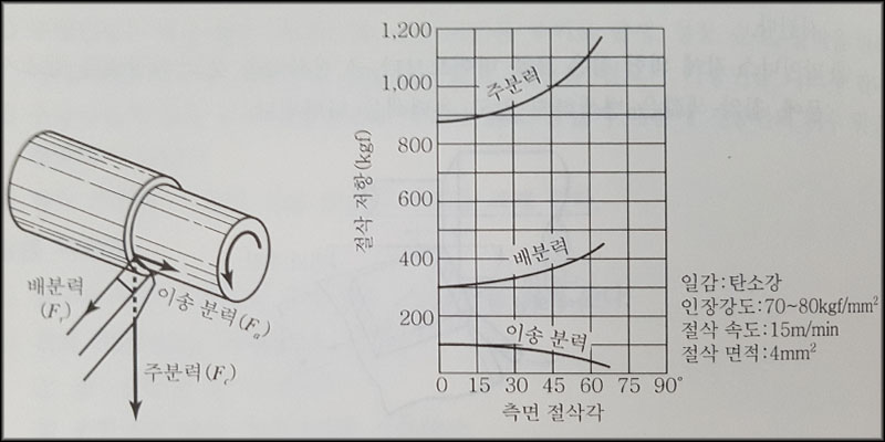 절삭저항의 3분력
