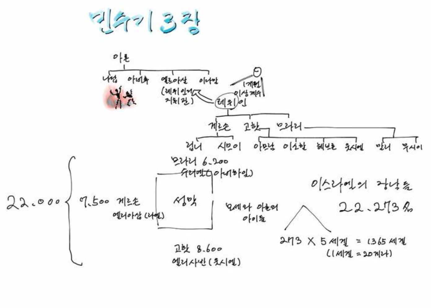 민수기 3장