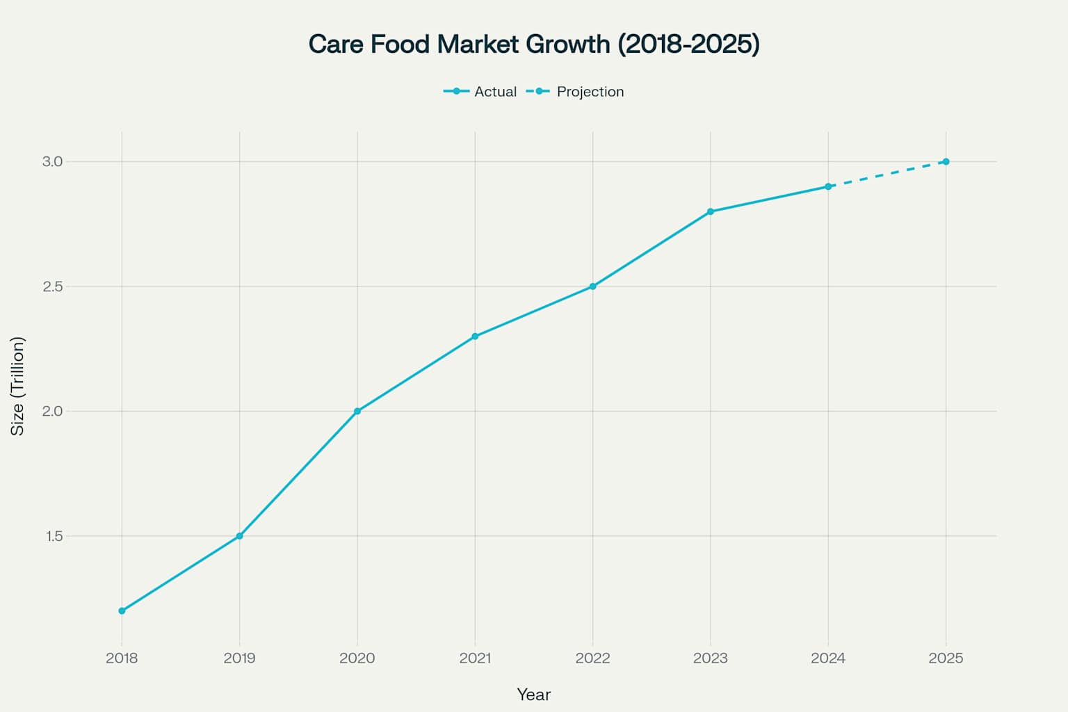 국내 케어푸드 시장 규모의 연도별 성장 추이 (2018-2025년)