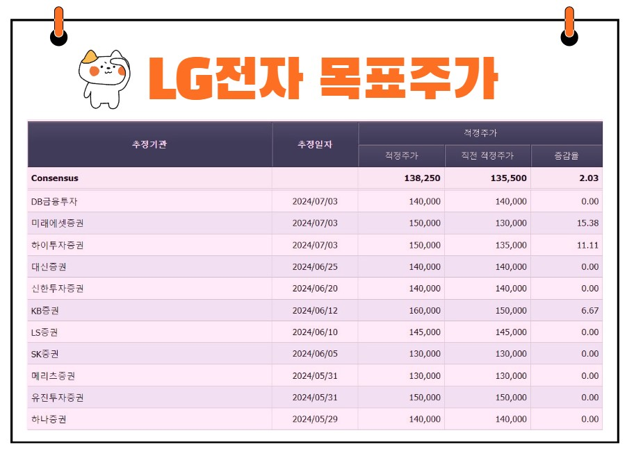 LG전자 목표주가