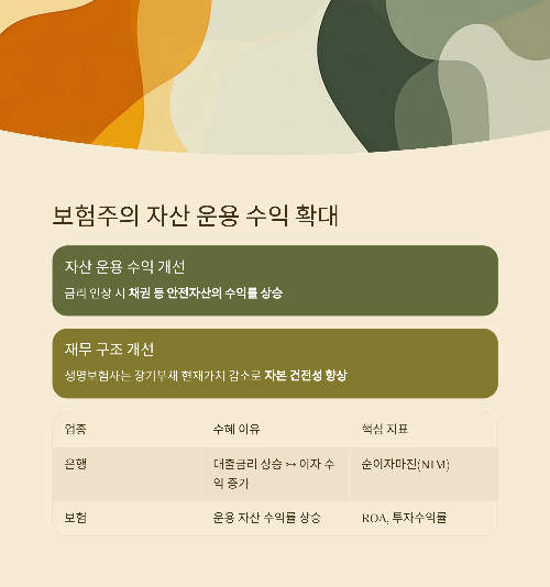 금리 인상기, 수익을 노릴 수 있는 수혜주 정밀 분석