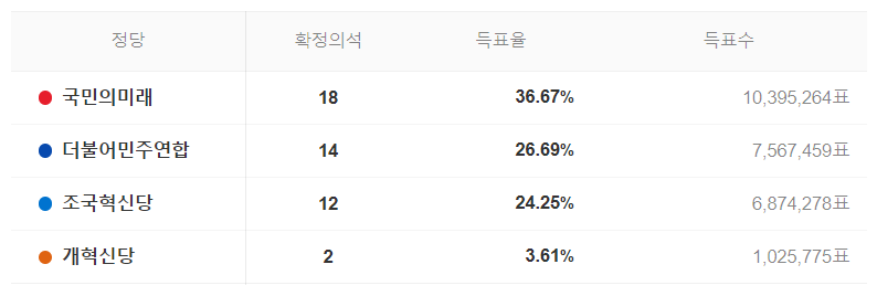 비례대표 득표율