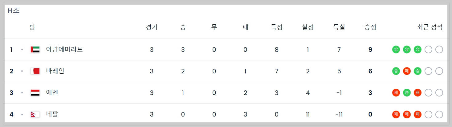 북중미 월드컵 아시아 2차 예선 조별 순위