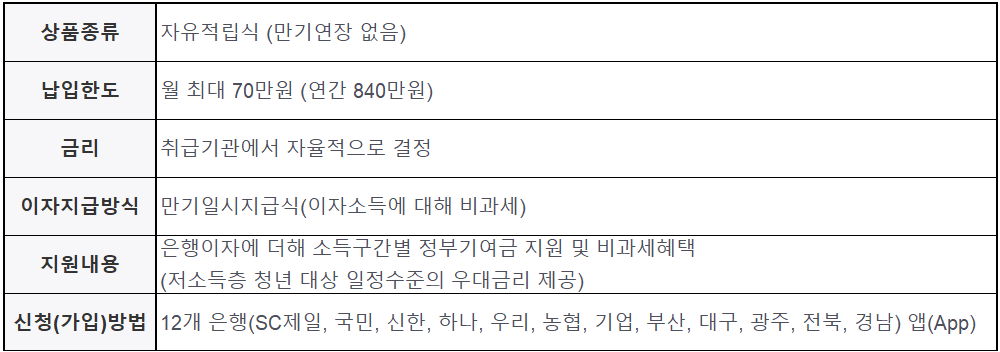 청년도약계좌 상세정보.