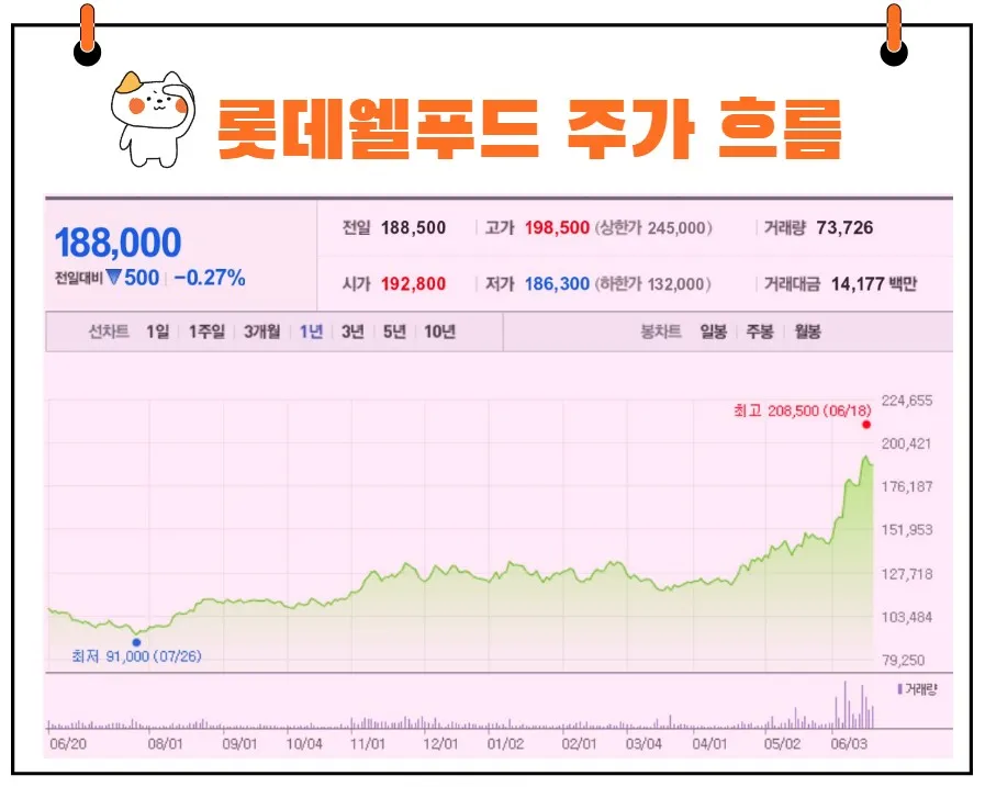 롯데웰푸드 주가