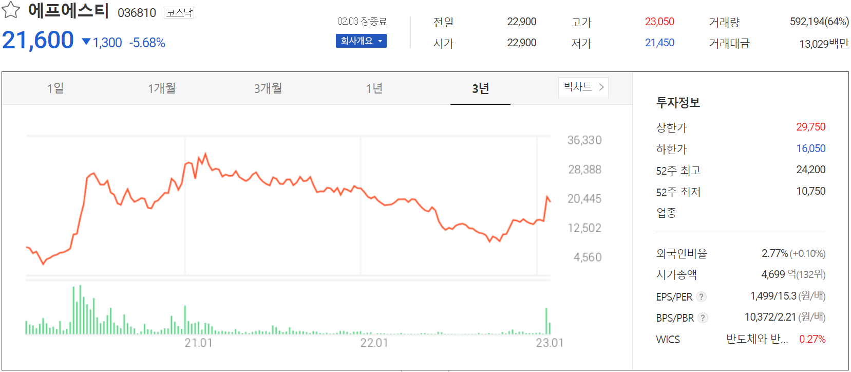 에프에스티 - 주가 정보(2023.02.03)