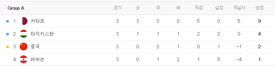 &#44;카타르아시안컵 A그룹