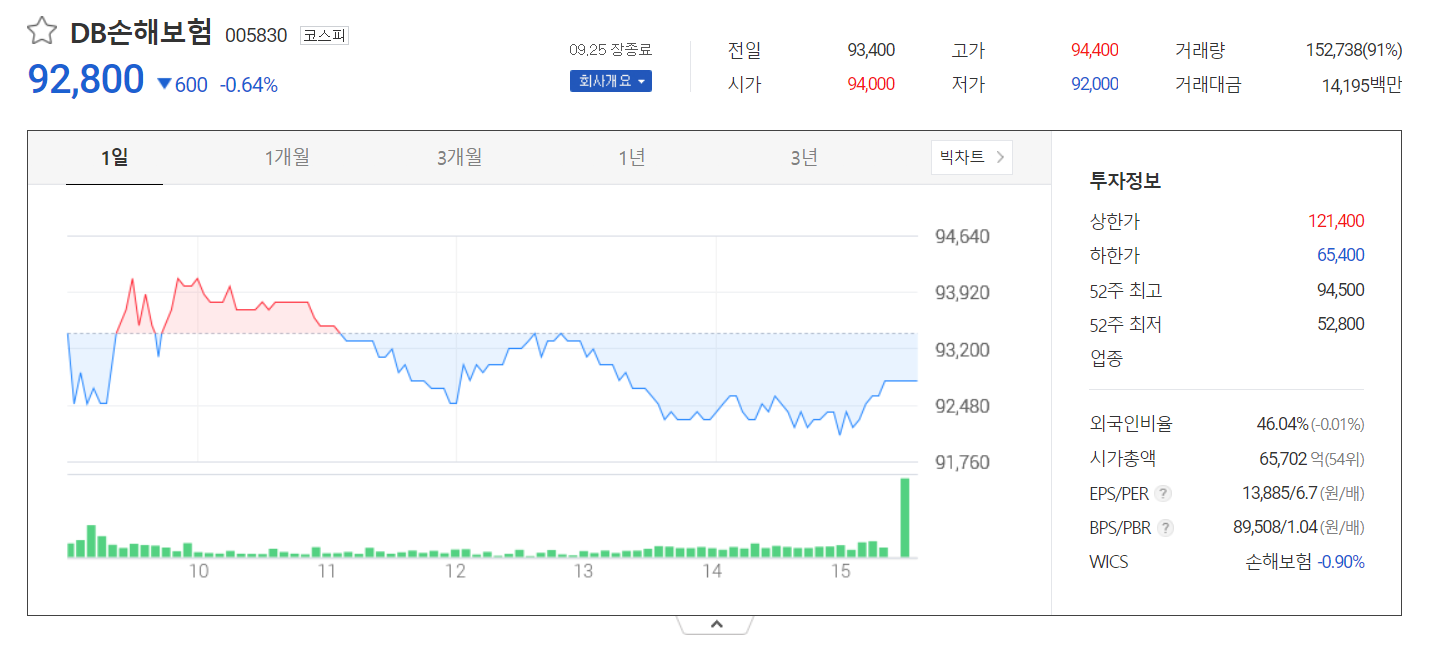 DB손해보험 주가