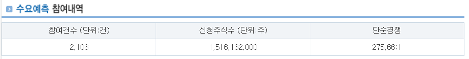 대한조선 수요예측결과 상장일 공모가 주가