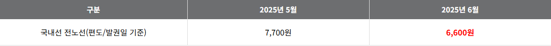 2025년 6월 국내선 유류할증료