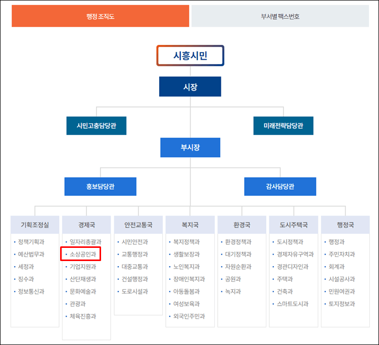 시흥시청-조직도