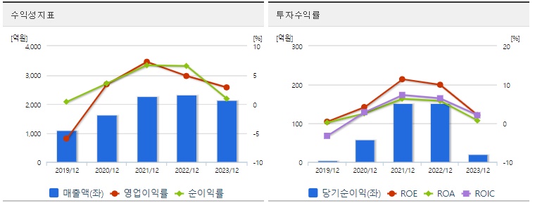 디아이 주가 수익성