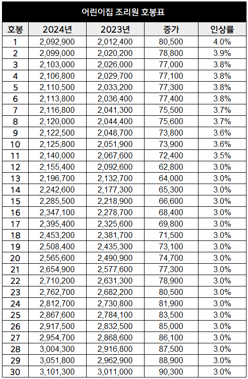 어린이집 조리원 호봉표