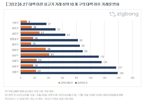 최고가거래 상위 10개 구의 대책 이후 거래량 변화