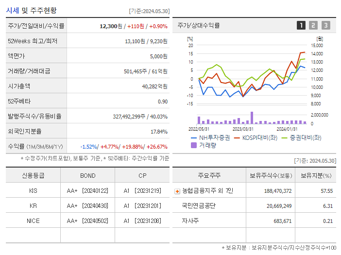 NH투자증권_기업개요