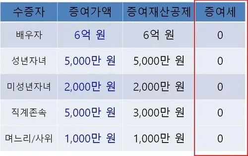 결혼자녀 증여세 면제 한도액
