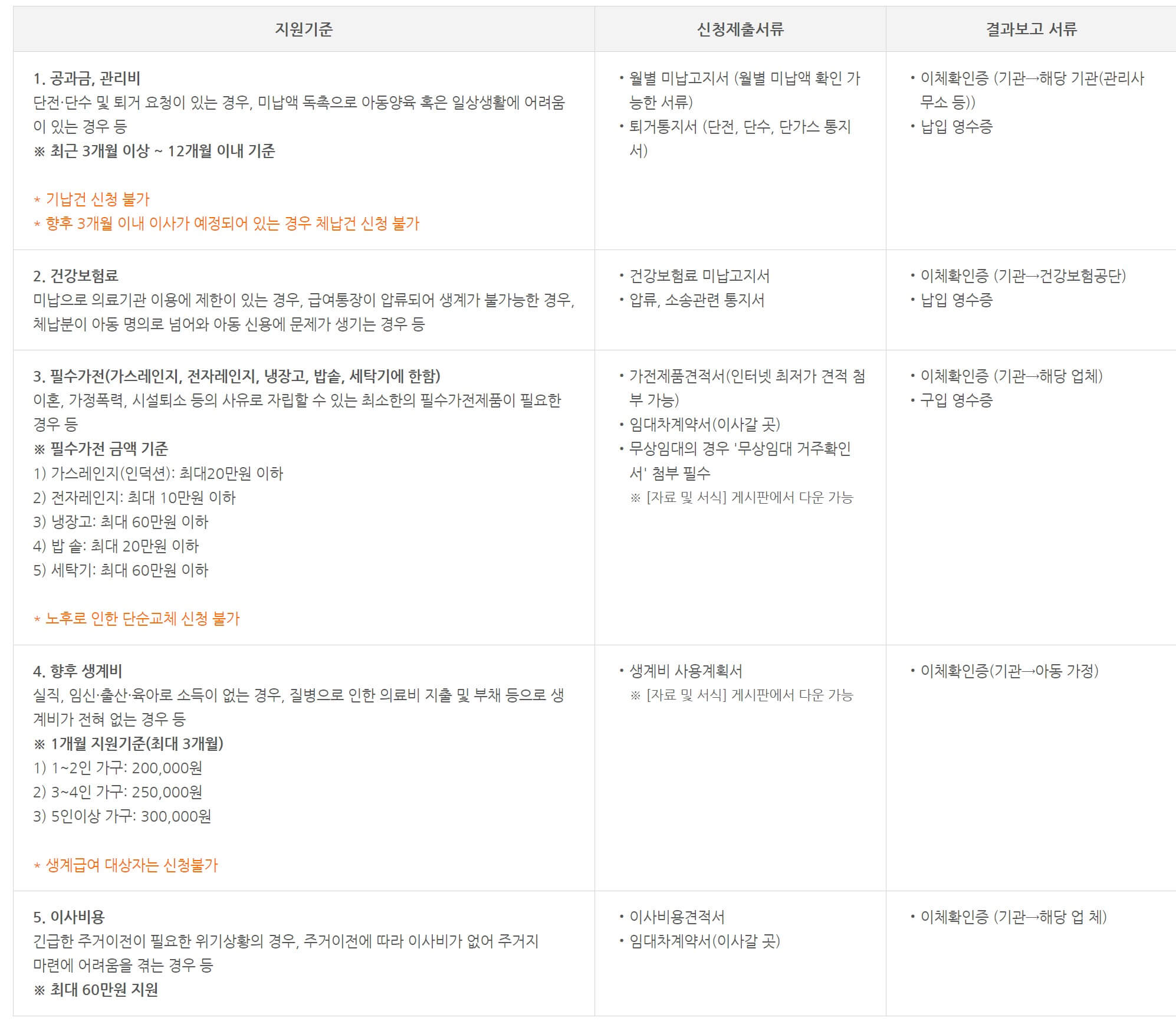 생계비 목록