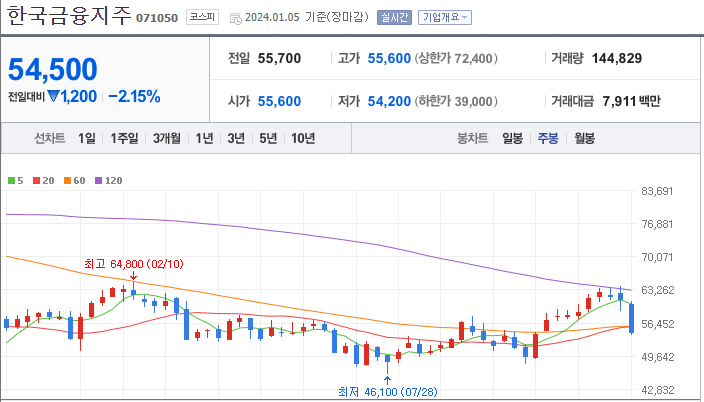 한국금융지주 [071050]