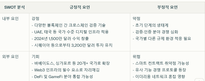 사인 코인 SWOT분석 요약