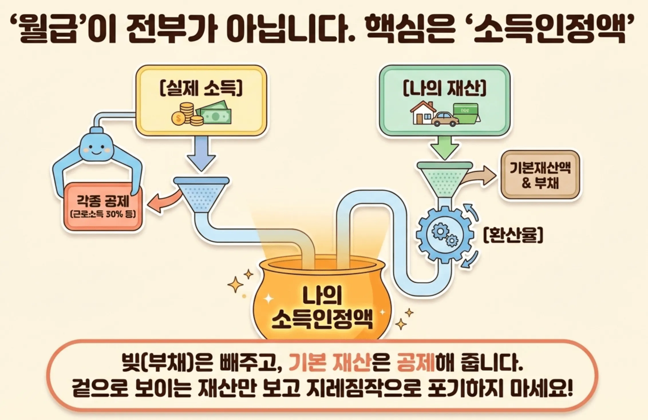 기초생활수급자: 실제 소득과 재산이 소득인정액으로 환산되는 구조를 공장 기계 설비처럼 시각화한 인포그래픽입니다. 각종 공제와 부채 차감 과정을 보여주며&amp;#44; 겉으로 보이는 재산만 보고 지레짐작으로 신청을 포기하지 않도록 독려합니다. 