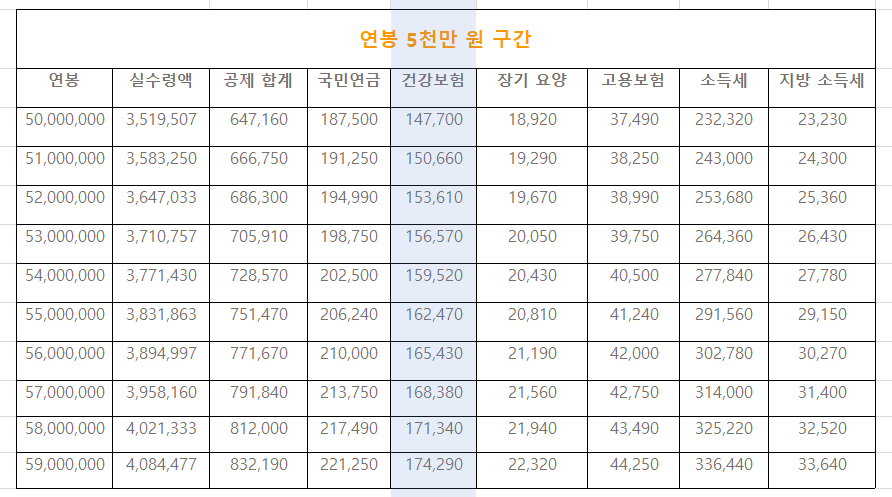 연봉실 수령액표-5천만원대