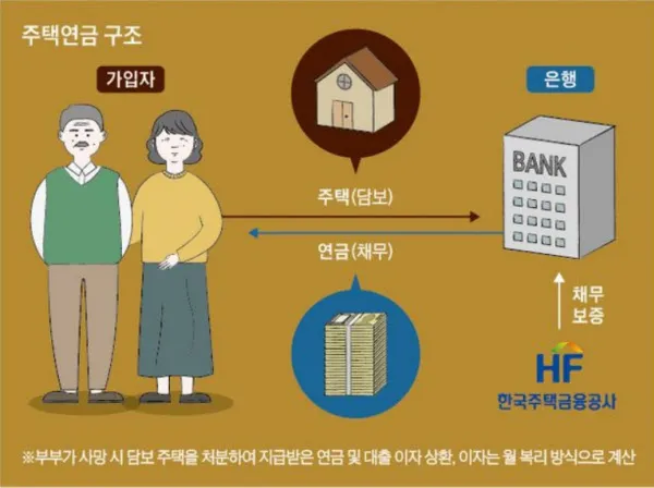 주택연금 수령액 계산