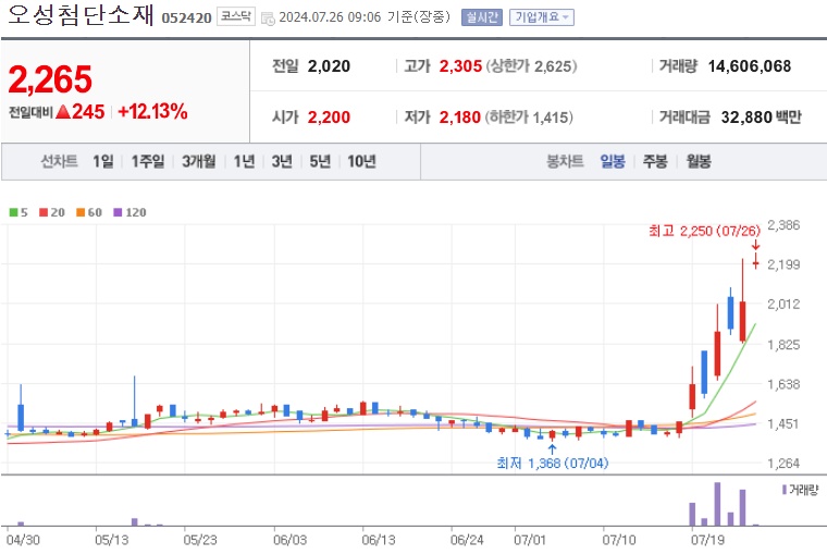 오성첨단소재 주가