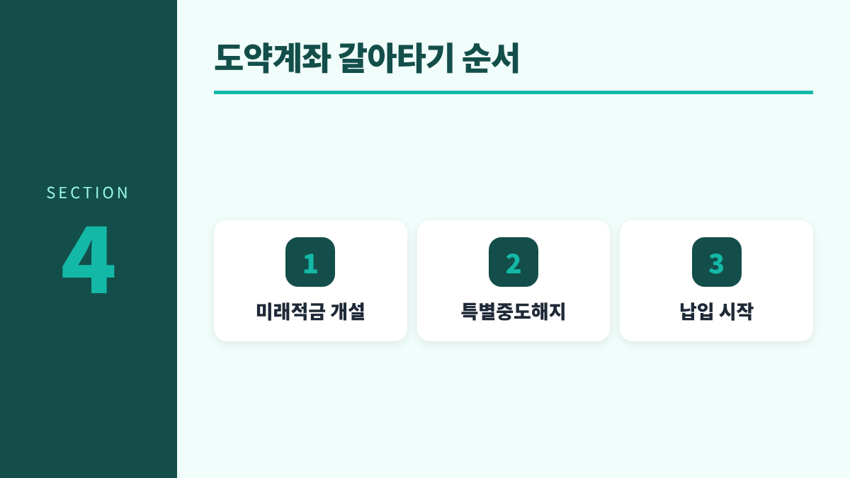 청년미래적금 11월 계좌개설 체크리스트 4. 도약계좌 갈아타기 순서 - 미래적금 개설, 특별중도해지, 납입 시작
