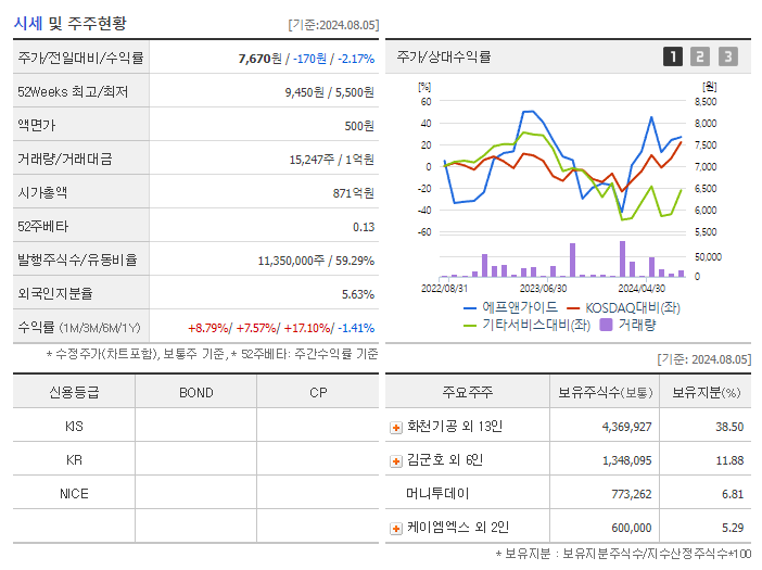 에프앤가이드_기업개요