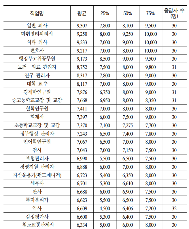수의사 연봉-직업별 평균소득-미래 일자리
