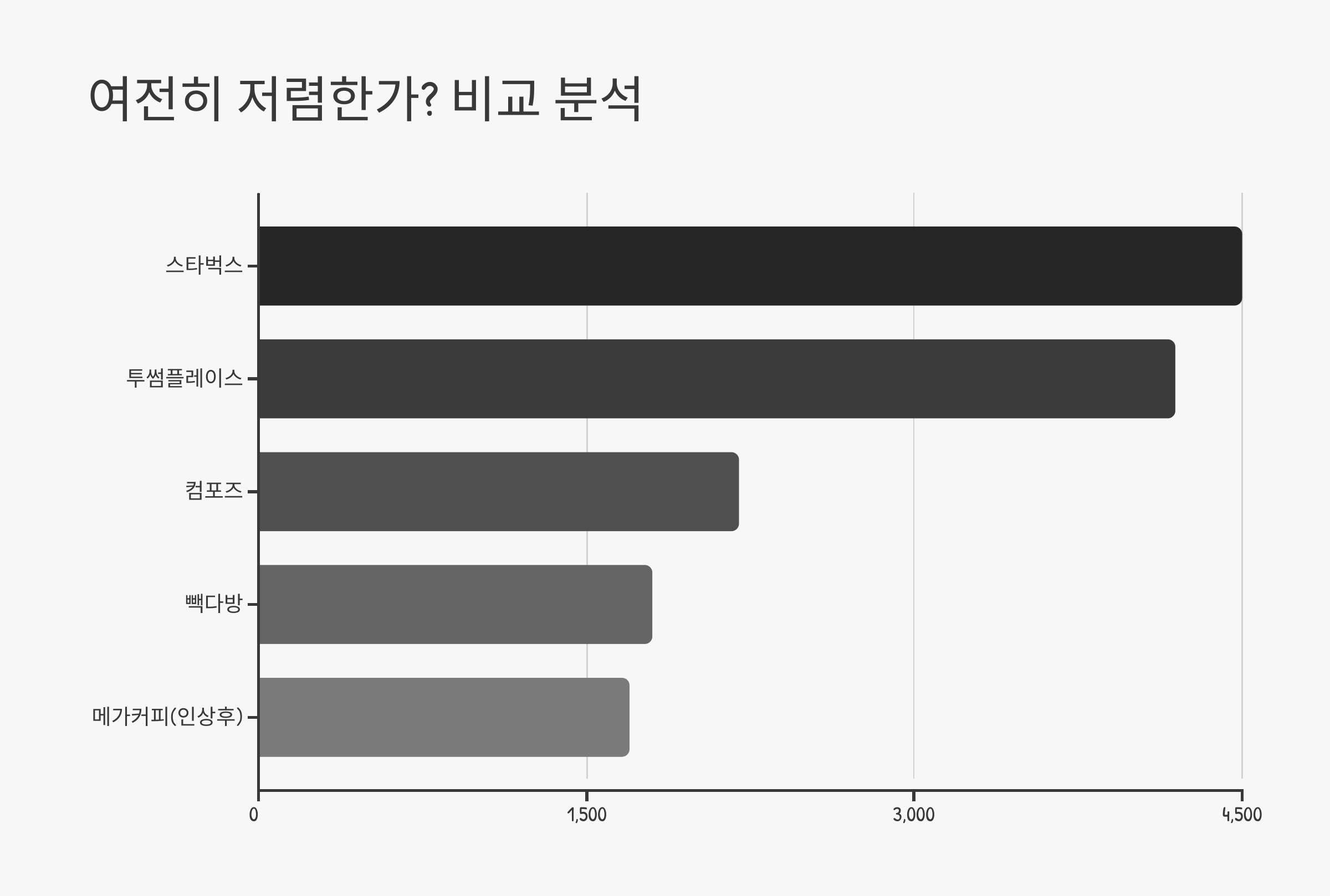 여전히 저렴한가? 비교 분석