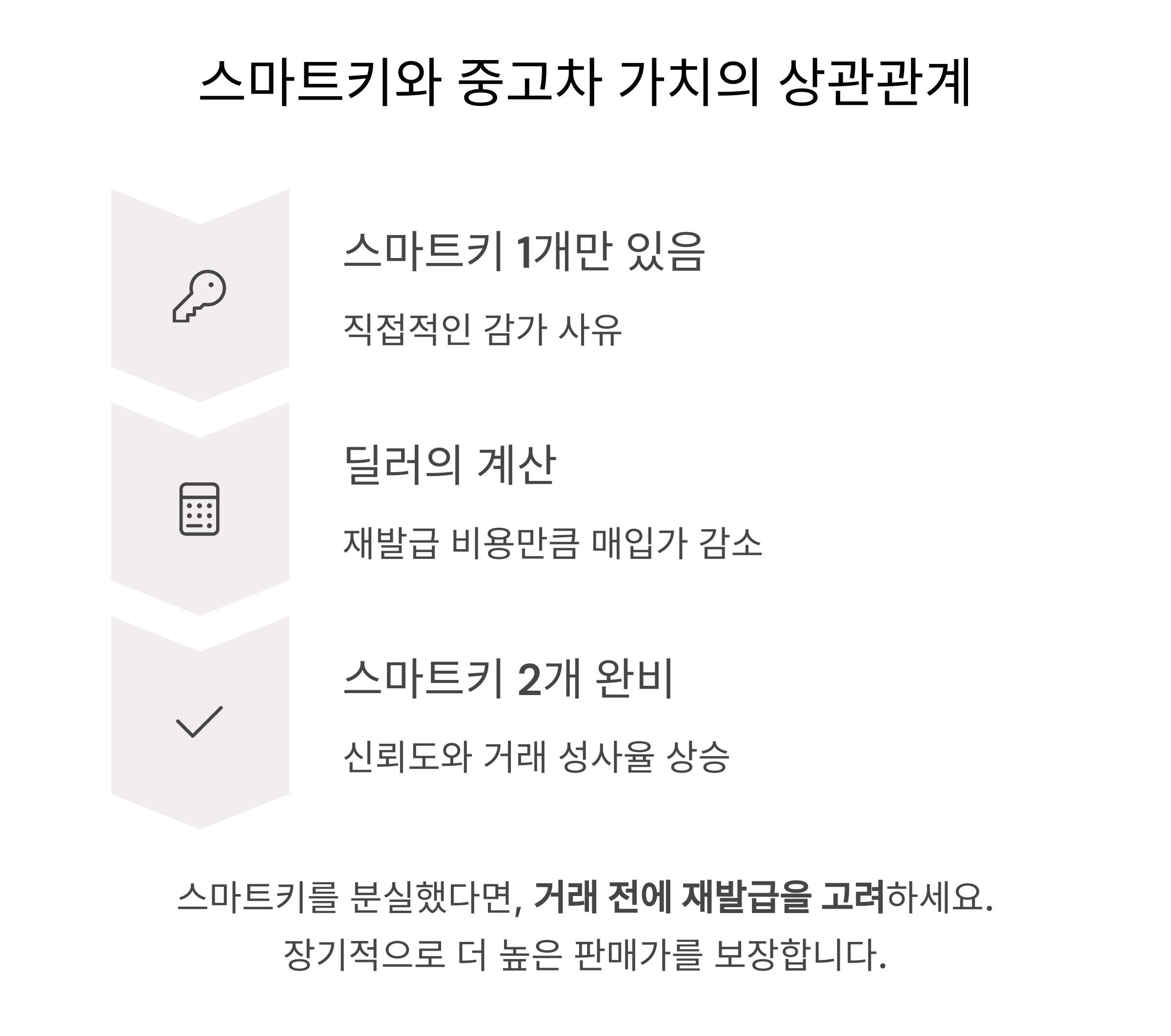 스마트키가 중고차 가치에 미치는 영향