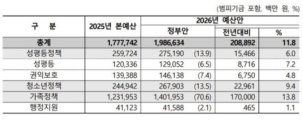 💡2026년 여성가족부 예산, 아이돌봄·청소년·성평등 지원 확대