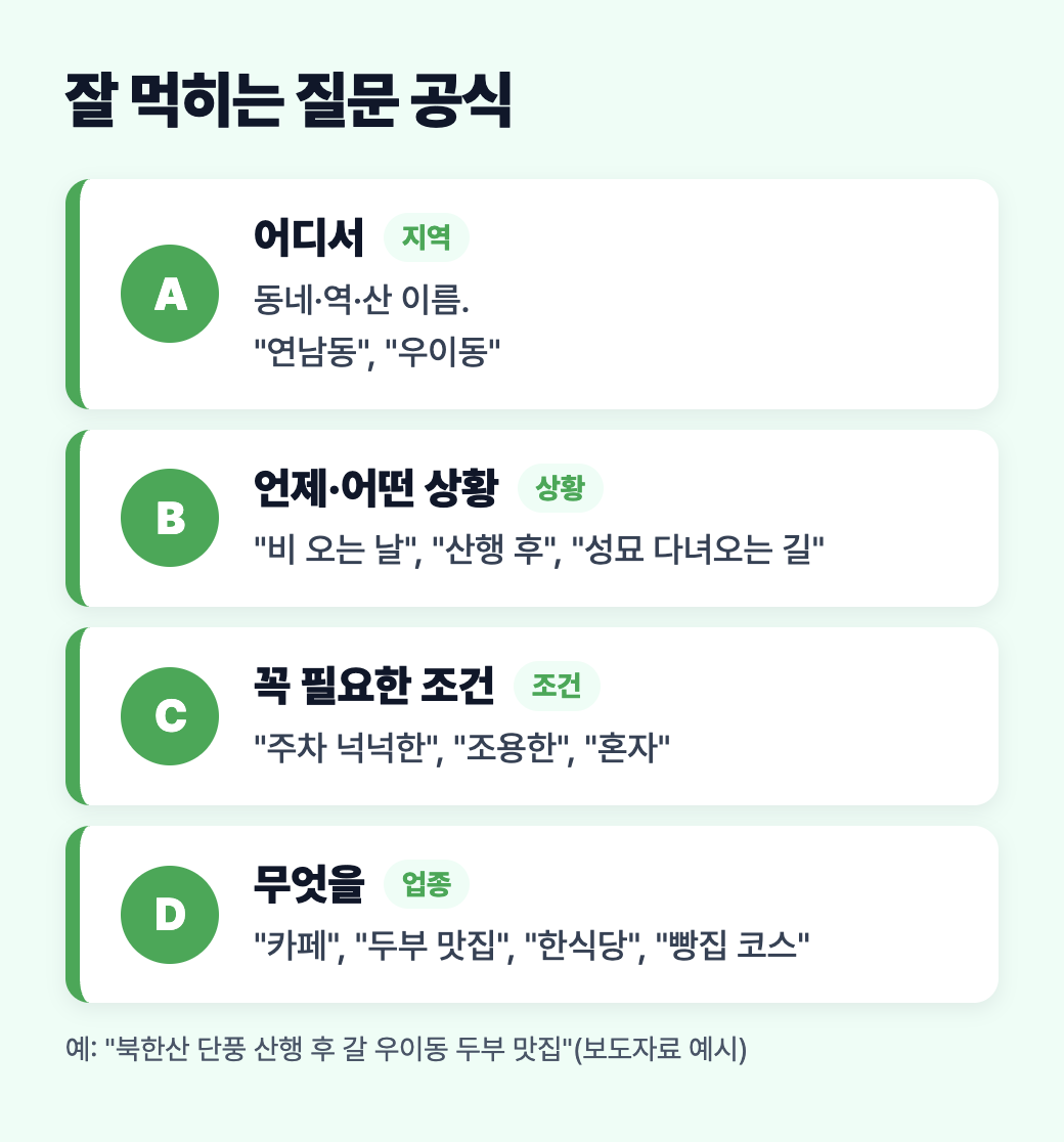 잘 먹히는 질문 공식, 어디서&middot;언제와 어떤 상황&middot;꼭 필요한 조건&middot;무엇을 네 칸으로 정리한 도식